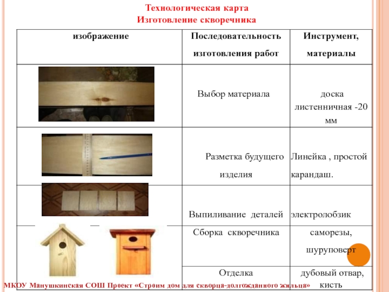 На изготовление скворечников ушло 48 гвоздей