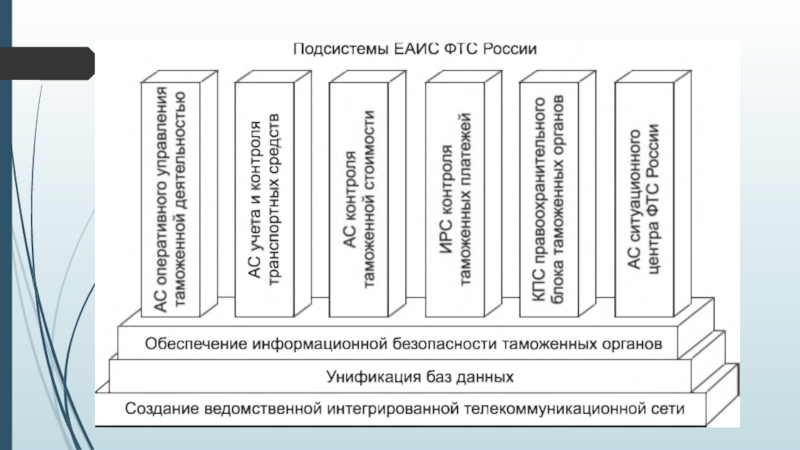 Еаис ока. Единая автоматизированная информационная система ФТС России. Структура ЕАИС таможенных органов. ЕАИС ФТС схема. Основные компоненты ЕАИС таможенных органов.