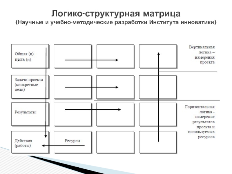 Логико структурная матрица проекта в школе