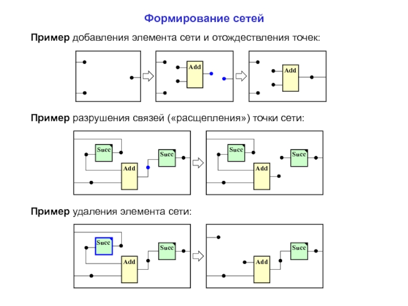 Добавление элементов. Логические элементы программирования. Добавление пример. Пример расщепления информационного объекта. Виды программирования логические и функциональные.