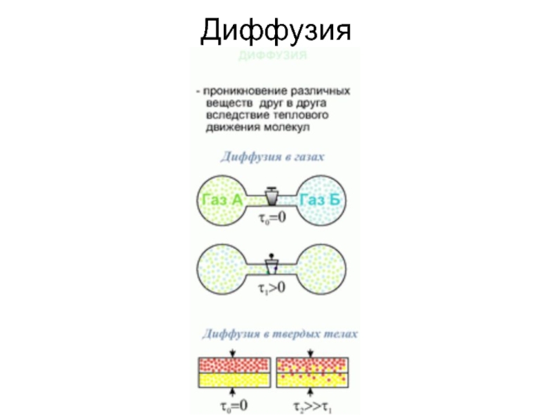 Молекулы диффузия. Молекулярная диффузия. Миотокс диффузия молекулярный состав.