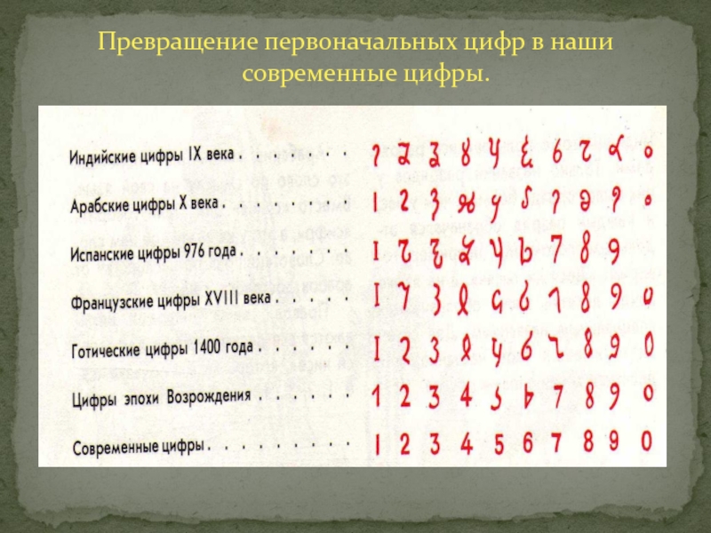 Проект по математике секрет происхождения арабских цифр