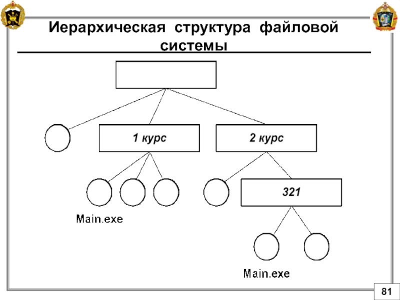 Иерархическая схема размещения составных частей документа