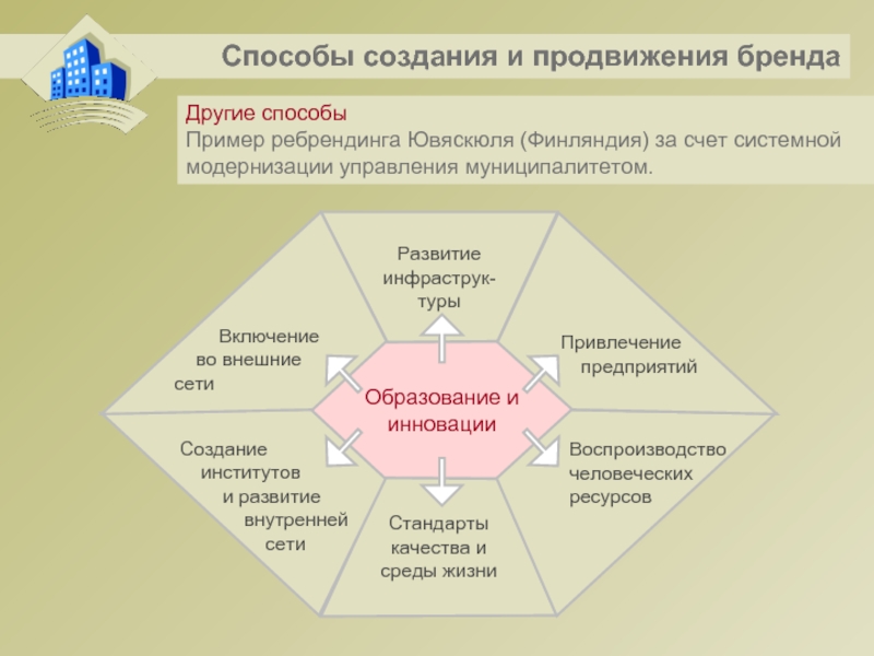 Остальные способы. План развития бренда. Методы по формированию бренда. Способы создания Брэн динга. Методика построения бренда.