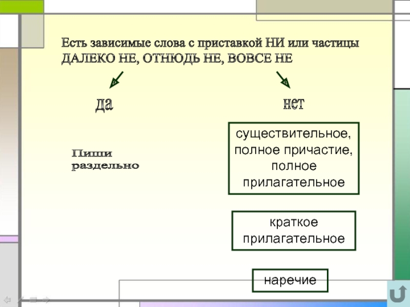 Отнюдь не вовсе не. Есть зависимые слова. Слова с приставкой не. Существительное с зависимыми словами. Слова с зависимым словом.