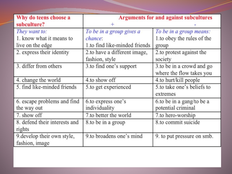 Why is she different. Субкультуры на английском языке. Таблица субкультуры на английском. Субкультуры примеры на английском. Субкультуры перевод на английский.
