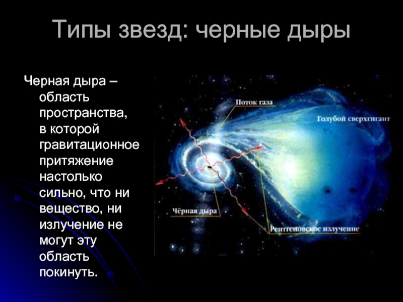 Типы звезд. Тип звёзд чёрная дыра. Эволюция черной дыры. Гравитационное Притяжение черной дыры.