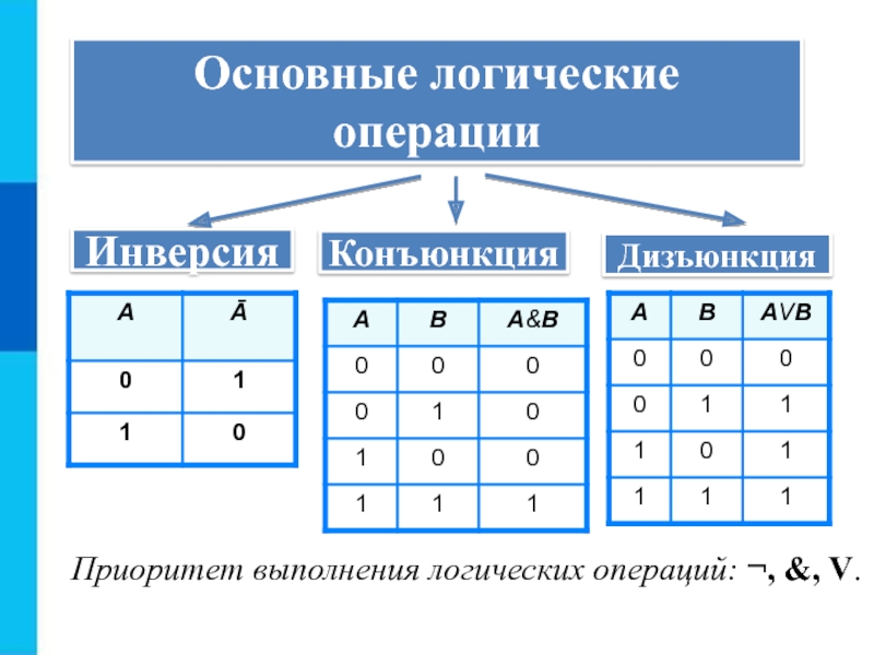 Основные логические операции дизъюнкция. Конъюнкция дизъюнкция инверсия таблицы.