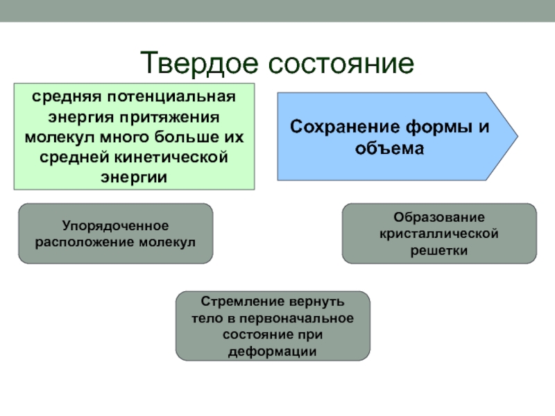 Диффузия – взаимное проникновение молекул одного вещества в промежутки между Твердое состояниеУпорядоченное расположение молекулОбразование кристаллической решеткиСтремление вернуть тело в первоначальное состояние Твердое состояниеУпорядоченное расположение молекулОбразование кристаллической решеткиСтремление вернуть тело в первоначальное состояние при деформациисредняя потенциальная энергия притяжения молекул