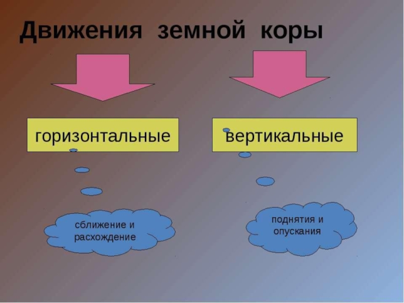 Составить схему виды движений земной коры