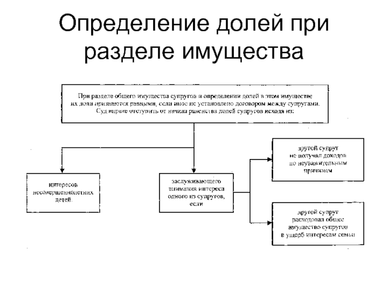 Общее имущество супругов. Раздел общего имущества супругов схема. Схема раздела имущества при разводе. Раздел имущества таблица. Определение долей при разделе общего имущества супругов.