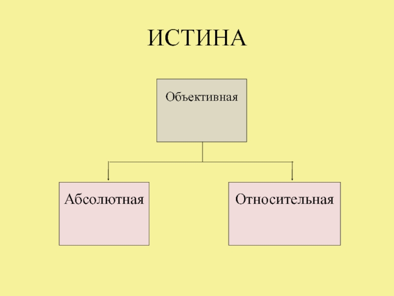 Сложный план по теме истина