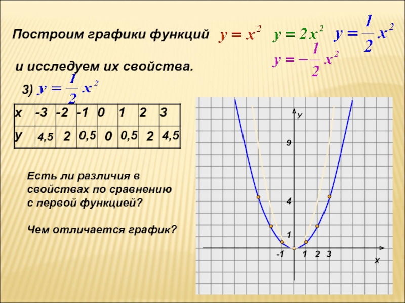 Функция и ее свойства. Является ли график графиком функции. Функция у ах2. Является ли данный график функцией. Графики функций вида у ах2+вх+с.