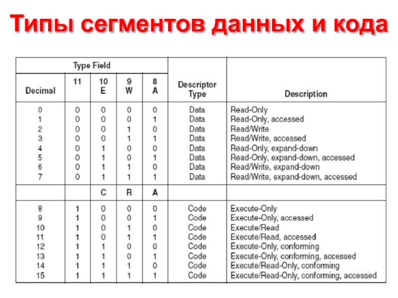 Сегмент кода данных. Сегменты данные. Типы сегментов. Таблица дескрипторов сегментов.