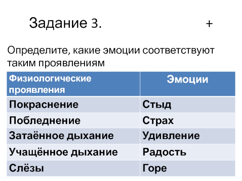 Продолжаем изучать себя Задание 3.        +Определите, какие эмоции соответствуют таким проявлениям Задание 3.