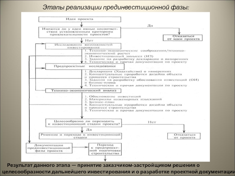 Разработка сценариев инвестиционного проекта