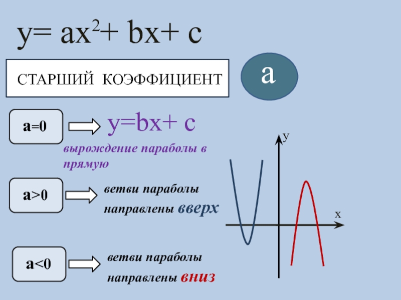 Параметр параболы формула. Как найти коэффициент а в параболе. Старший коэффициент функции. Старший коэффициент параболы. Коэффициенты Графика параболы.