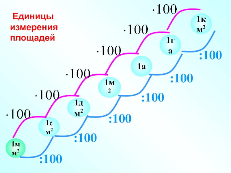 Квадратные единицы. Единицы измерения площади таблица. Соотношение между единицами измерения площади. Схема перевода единиц площади. Взаимосвязь единиц площади.