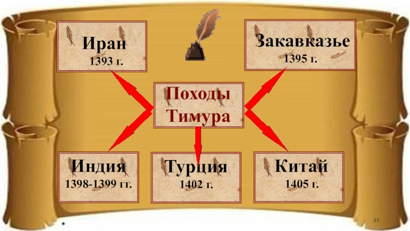 Походы тимура карта