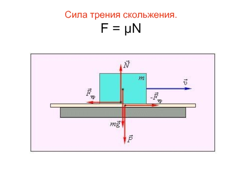 Формула силы скольжения. Сила трения схематический рисунок. Сила трения скольжения. Трение скольжения. Сила Fтрение скольжение.