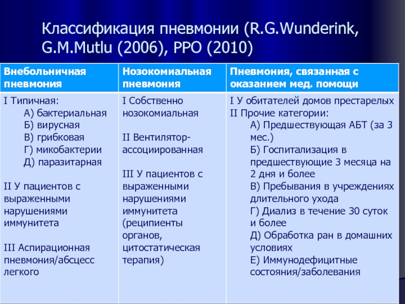 Пневмония группа препаратов. Вирусная пневмония классификация. Клиническая классификация пневмоний. Внебольничная пневмония классификация. Классификация пневмоний на кт.