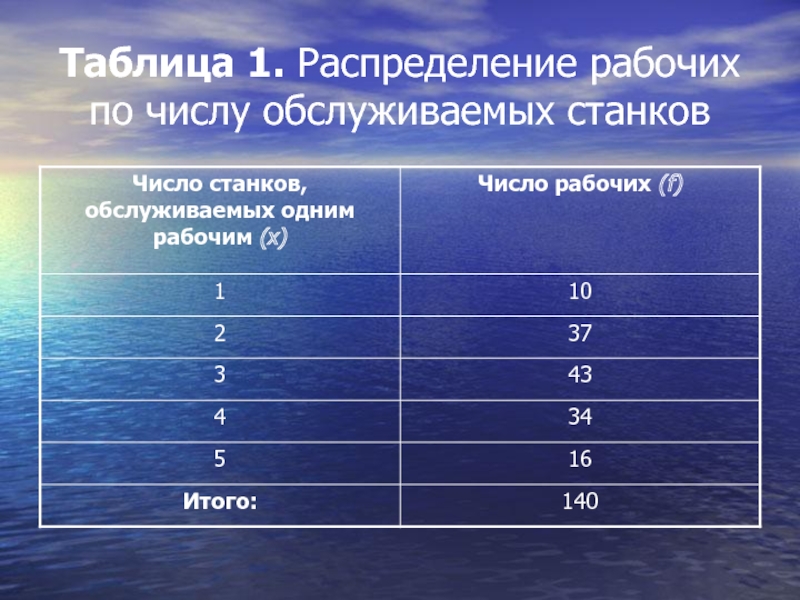 4 ряды распределения. Распределение рабочих. Таблица распределения рабочих. Ряд распределения таблица. Распределение рабочих по количеству обслуживаемых ими станков.