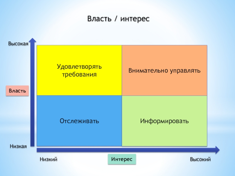 Высокий интерес. Матрица власть интерес. Матрица власти интересов проекта. Модель власть интерес. Матрица власти интересов пример.