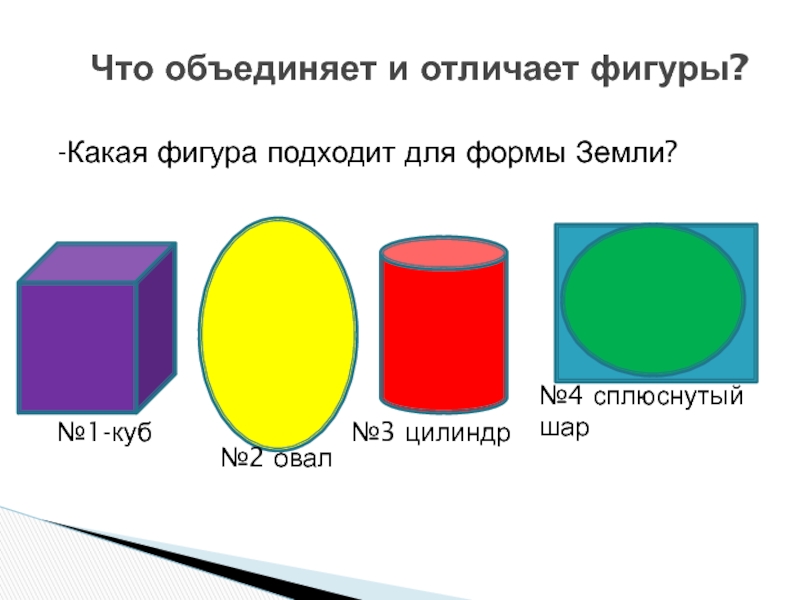 Цилиндр какая фигура. Цилиндр, шар, овал. Какой фигуры земля. Сплюснутый цилиндр. Форма фигуры и форма тени география 5 класс.