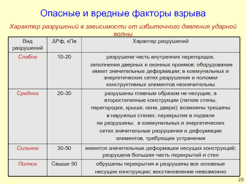 При каком избыточном давлении. Таблица избыточного давления при взрыве. Величина избыточного давления ударной волны. Характер разрушения. Степени разрушения зданий от избыточного давления.