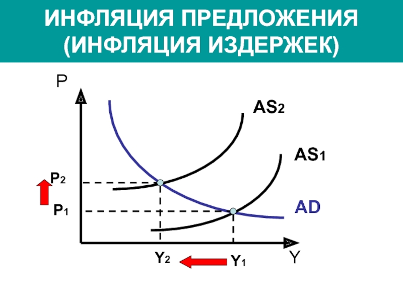 Инфляция предложения. Инфляция предложения график. Инфляция издержек график. Модель инфляции издержек.