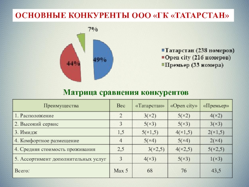 Конкуренция ооо. Основные конкуренты. Сравнение с конкурентами. ООО конкурент. Основной конкурент.