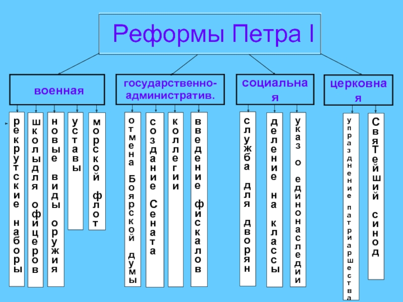 Презентация Экономика России в первой четверти 18 века