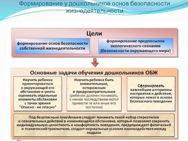 Формирование наборов. Формирование ОБЖ У дошкольников. Формирование основ безопасности жизнедеятельности у дошкольников. Формирование у дошкольников основ безопасной жизнедеятельности. Цели и задачи ОБЖ.