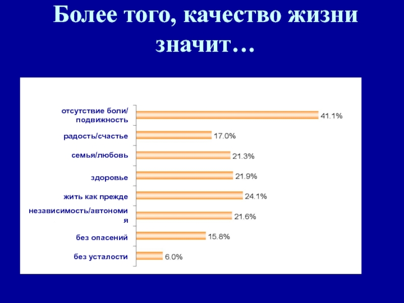 Отсутствие более. Качество жизни связанное со здоровьем. Здоровье и качество жизни. Отсутствие боли. Индекс усталости в мире.