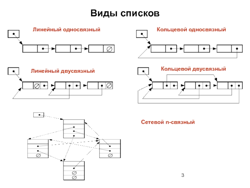 Реферат: Динамические структуры данных: списки