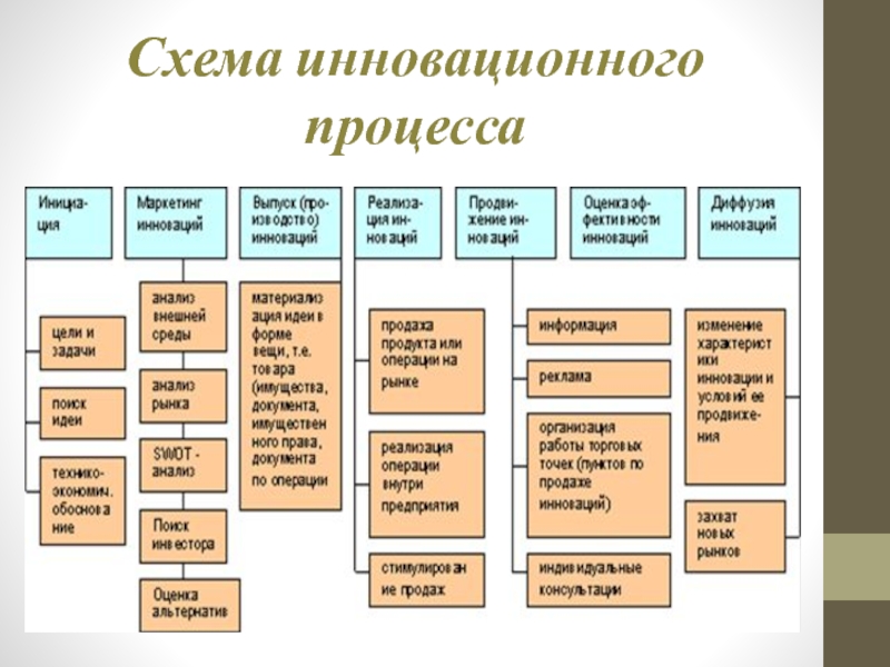 Схема инновационного процесса