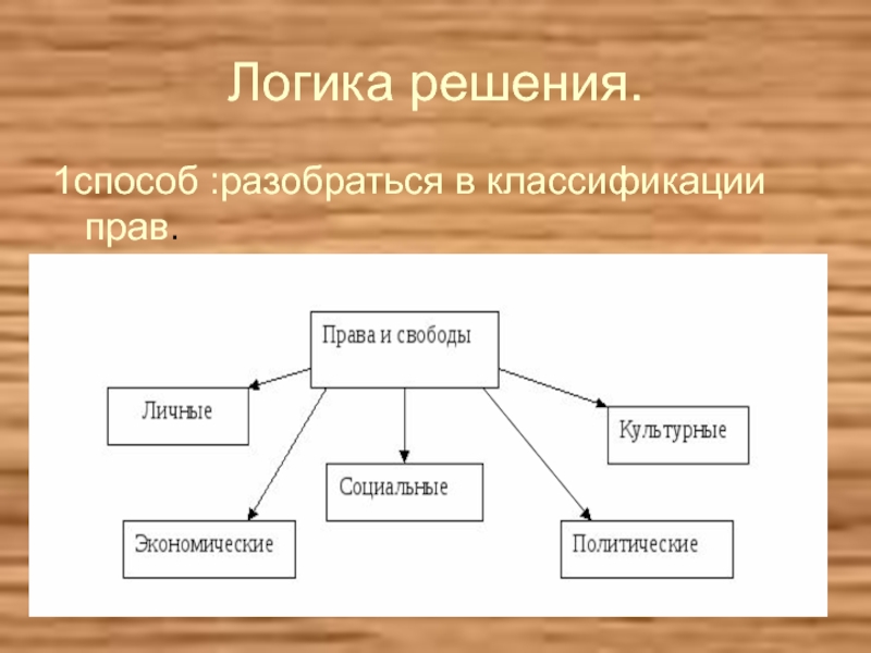 Г логическую. Классификация прав. Логика ЕГЭ Обществознание. Не логичность решения.