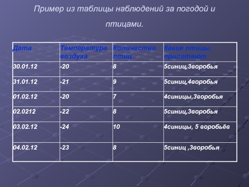 Биология 5 класс наблюдения за растениями. Таблица наблюдений. Таблица наблюдений за птицами. Лист наблюдений за птицами. Дневник наблюдения за птицами.