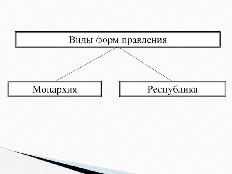 Правления республика монархия