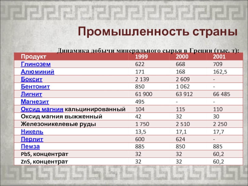 Страны и динамик. Промышленность страны. Страны Лидеры по добыче минерального сырья. Отрасли промышленности Греции. Страны лидирующие по добыче минерального сырья.