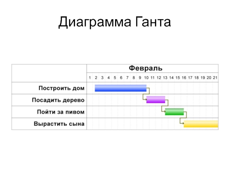 Понятие диаграммы ганта