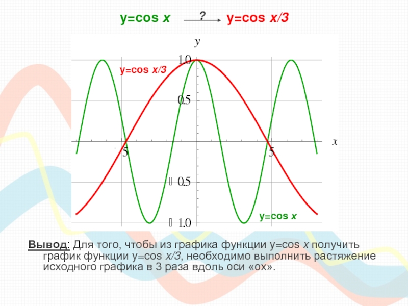 Функция y cos 3x. Y cos3x график. Растяжение Графика y cos x. Y=cos3x. График функции y cos3x.