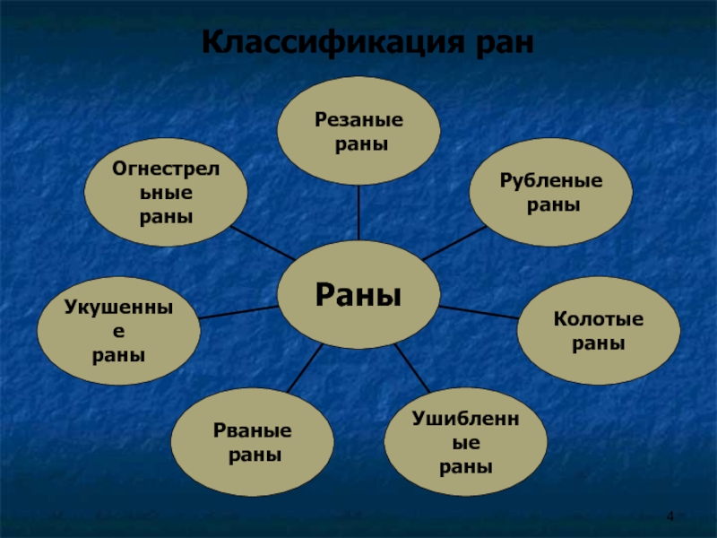 Классификация ран картинки