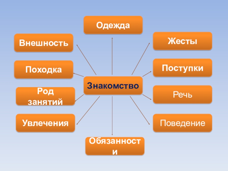 ЖестыПоступкиПоведениеОбязанностиУвлеченияВнешностьОдеждаЗнакомствоРечьПоходкаРод занятий