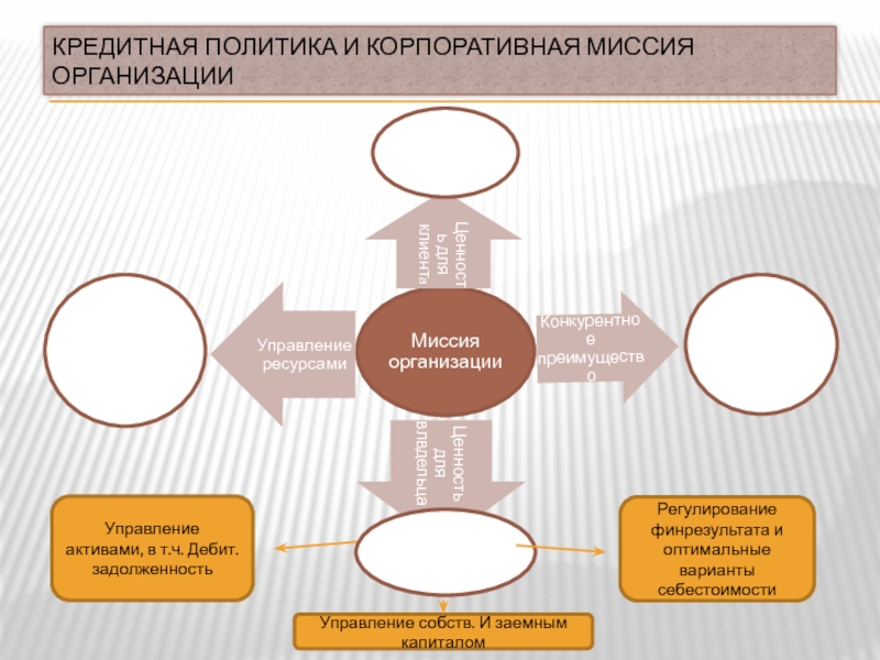 Кредитная политика и корпоративная миссия организации