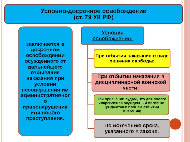 Условно досрочное освобождение от отбывания наказания презентация