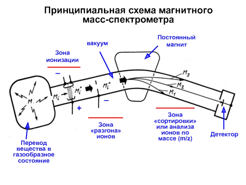 Схема ямр спектрометра