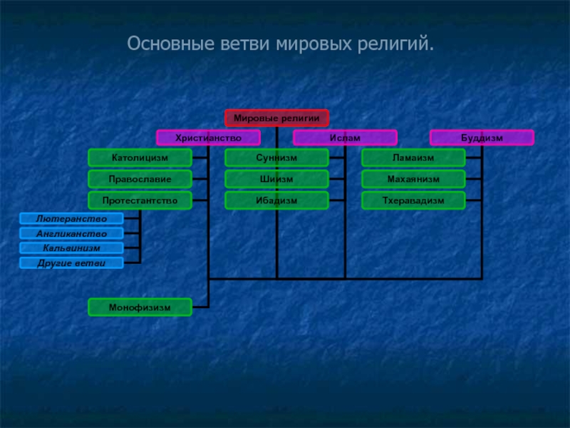 Мировые религии география 7 класс