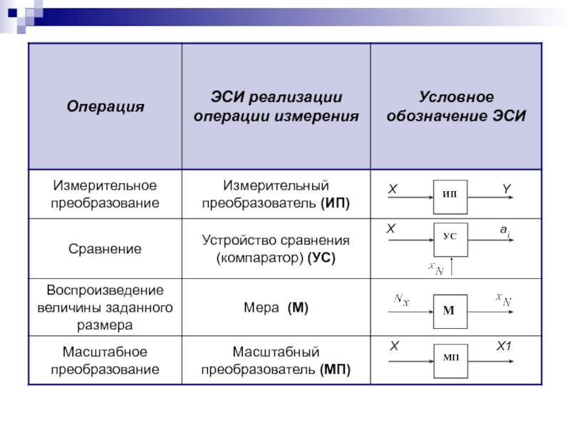 Условная реализация. Основные операции измерения. Основные измерительные операции. Основные операции процедуры измерения. Измерительная операция.