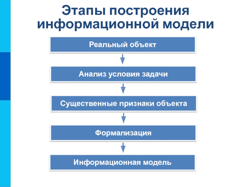 Этапы построения. Назовите этапы построения модели:. Этапы построения косметологической процедуры. Этапы построения транспортной модели. Завершающий этап информационного моделирования.